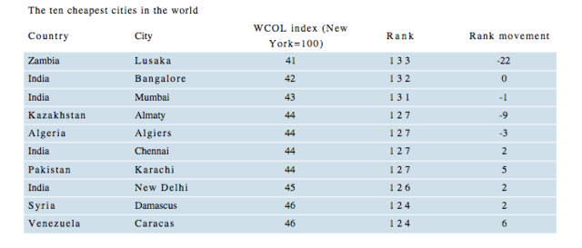 全球“最贵”城市排行榜：上海比肩昔日“冠军”东京